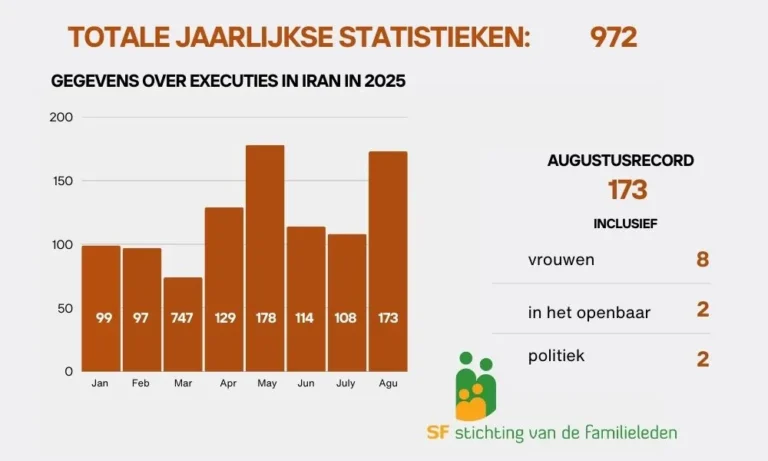 Brutale Mensenrechtenschendingen in Iran: 173 Executies in Augustus 2025
